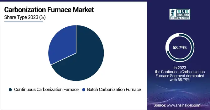 Carbonization-Furnace-Market-By-Type