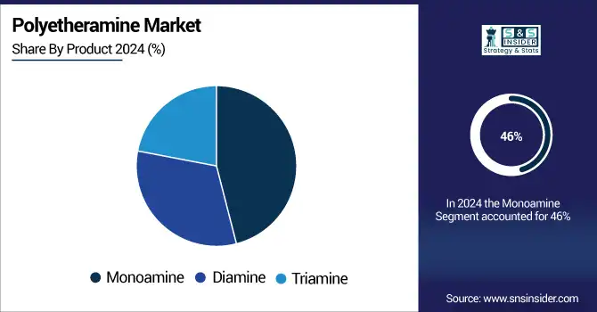Polyetheramine-Market--By-Product