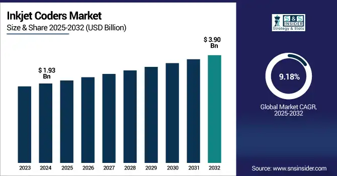Inkjet Coders Market revenue analysis
