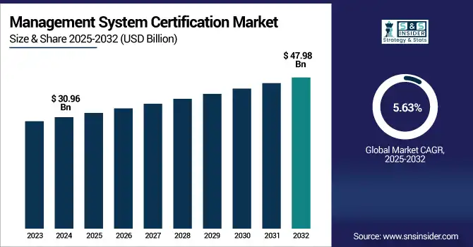 Management System Certification Market