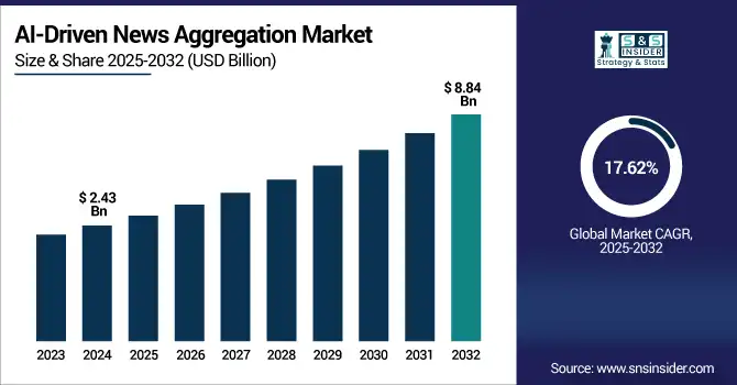  AI-Driven News Aggregation Market