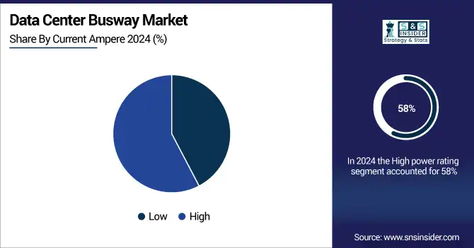 Data-Center-Busway-Market-By-Current-Ampere