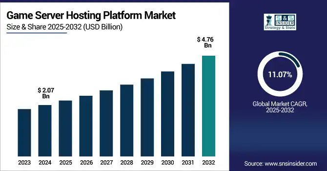  Game Server Hosting Platform Market revenue analysis