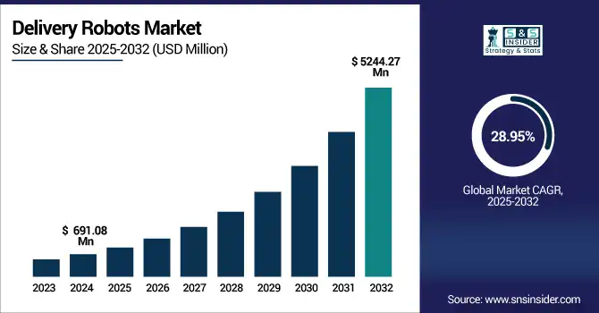 Delivery Robots Market revenue analysis