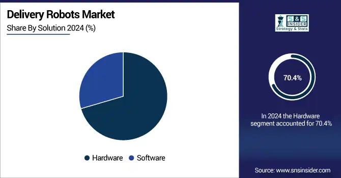 Delivery-Robots-Market-By-Solution