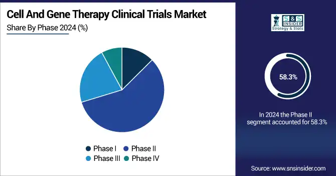 Cell-And-Gene-Therapy-Clinical-Trials-Market-By-Phase