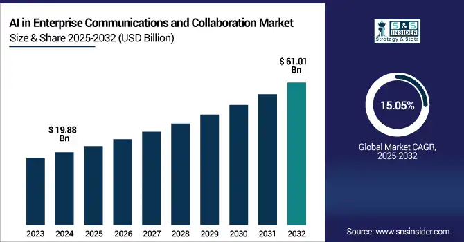 AI in Enterprise Communications and Collaboration Market revenue analysis