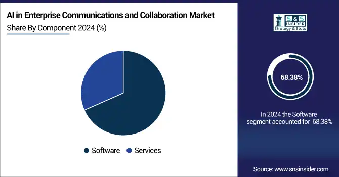 AI-in-Enterprise-Communications-and-Collaboration-Market-By-Component