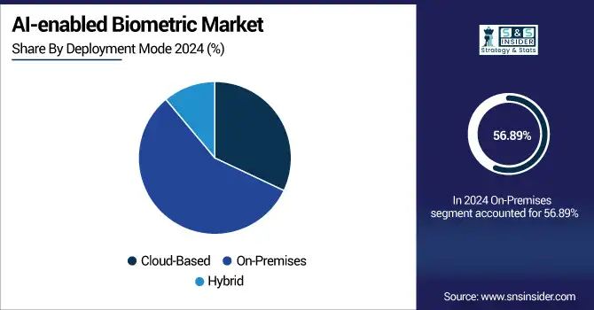 AI-enabled-Biometric-Market-By-Deployment-Mode