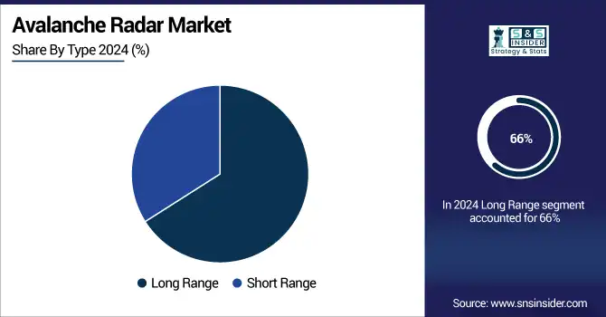 Avalanche-Radar-Market-By-Type