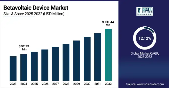 Betavoltaic Device Market revenue analysis