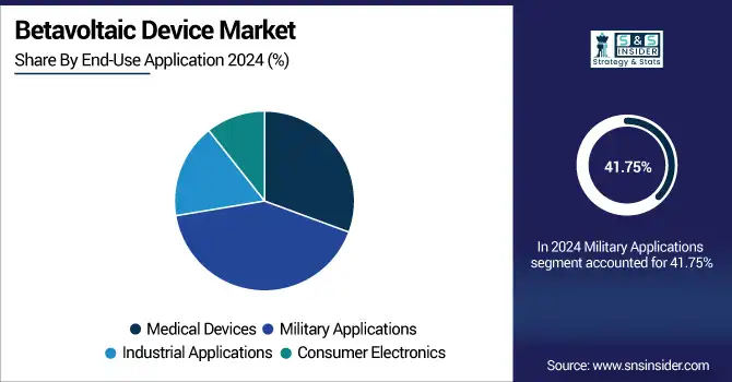 Betavoltaic-Device-Market-By-End-Use-Application