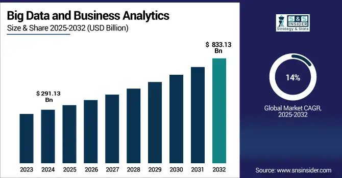 Big Data and Business Analytics revenue analysis
