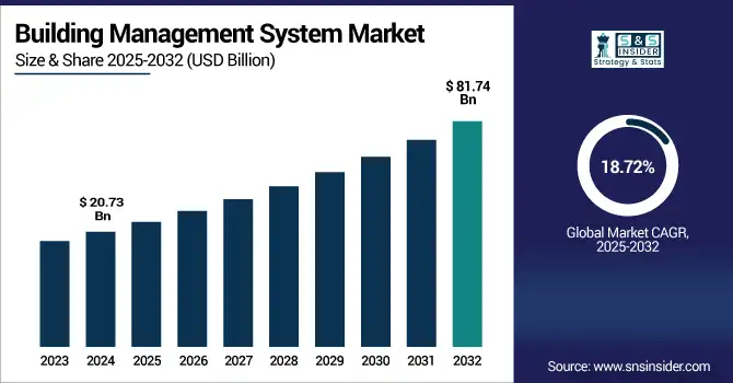 Building Management System Market revenue analysis