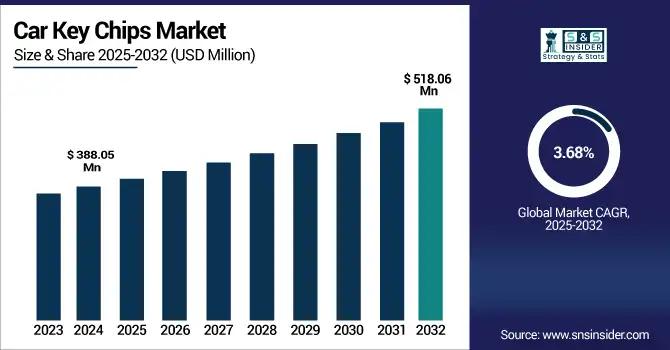Car Key Chips Market