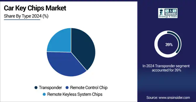 Car-Key-Chips-Market--By-Type