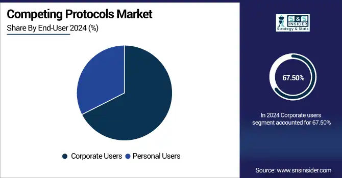 Competing-Protocols-Market--By-End-User