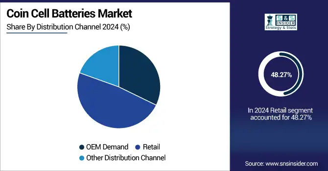 Coin-Cell-Batteries-Market--By-Distribution-Channel