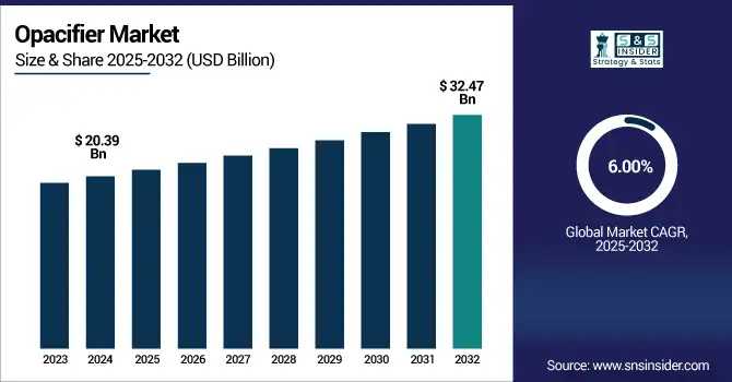 Opacifier Market revenue analysis