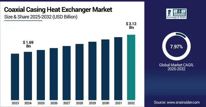 -Coaxial-Casing-Heat-Exchanger-Market revenue analysis