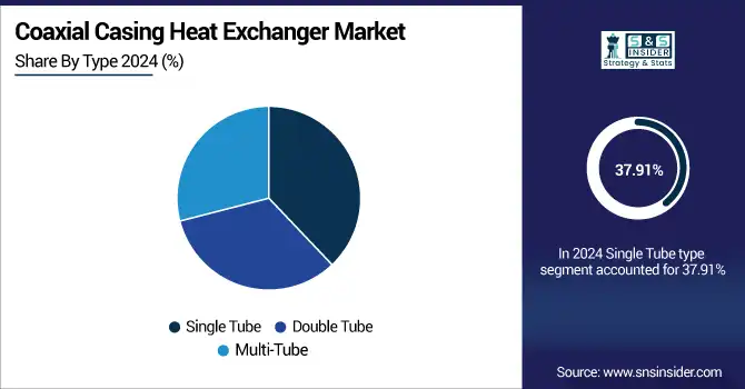 Coaxial-Casing-Heat-Exchanger-Market--By-Type
