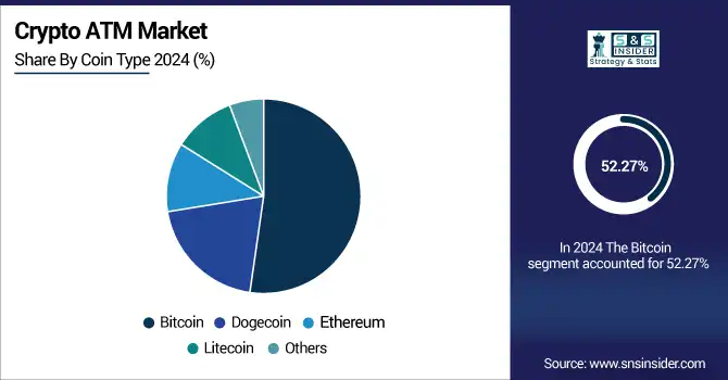 Crypto-ATM-Market--By-Coin-Type