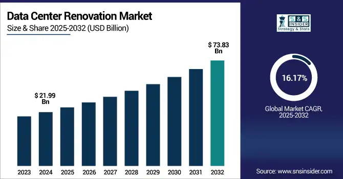 Data Center Renovation Market revenue analysis