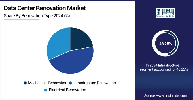 Data-Center-Renovation-Market-By-Renovation-Type