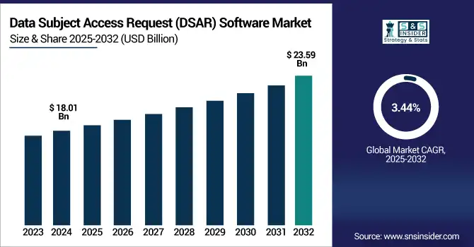 Data Subject Access Request (DSAR) Software Market revenue analysis