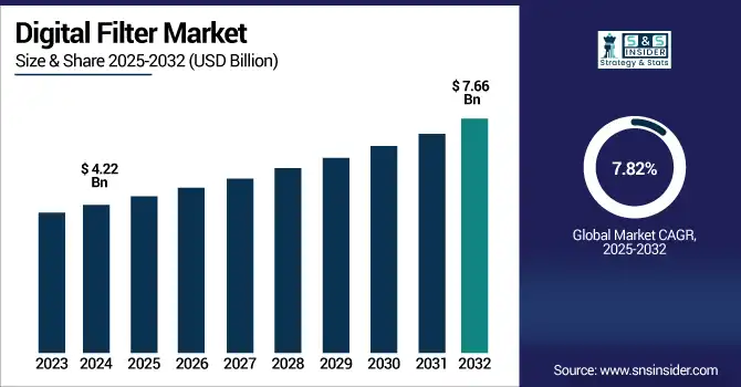 Digital Filter Market revenue analysis