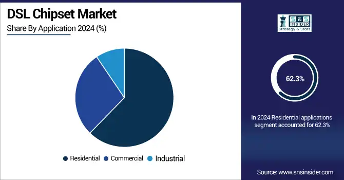Chipset-Market-By-Application