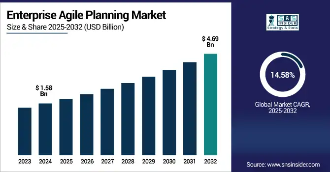 Enterprise Agile Planning Market revenue analysis