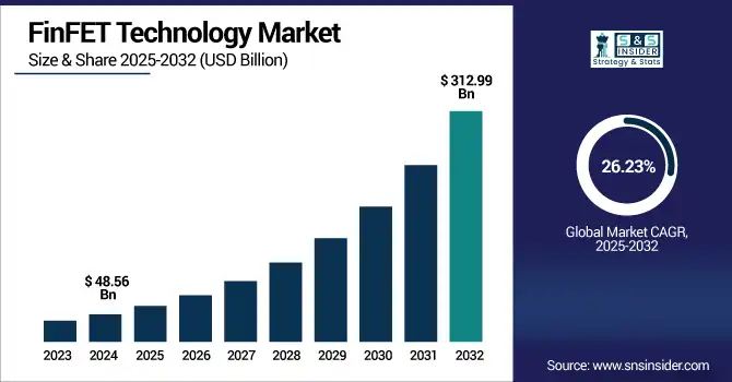 FinFET Technology Market revenue analysis