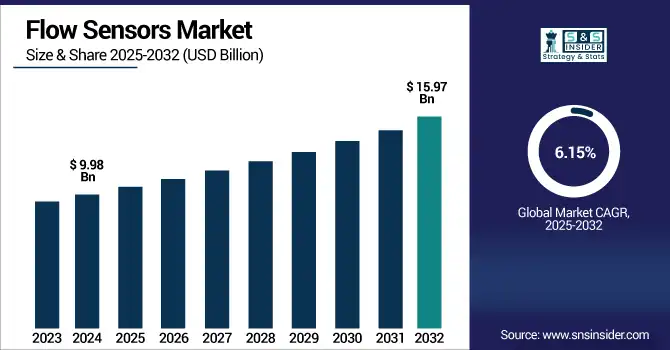 Flow sensors market revenue analysis