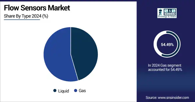 Flow-Sensors-Market-By-Type