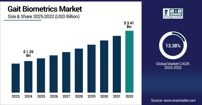 Gait-Biometrics-Market