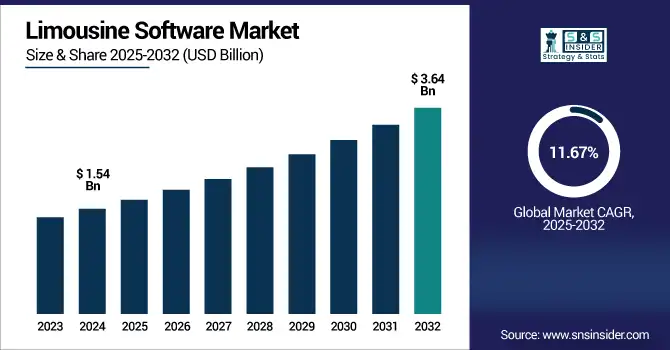 Limousine-Software-Market. revenue analysis