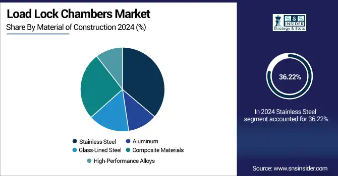 Load-Lock-Chambers-Market--By-Material-of-Construction