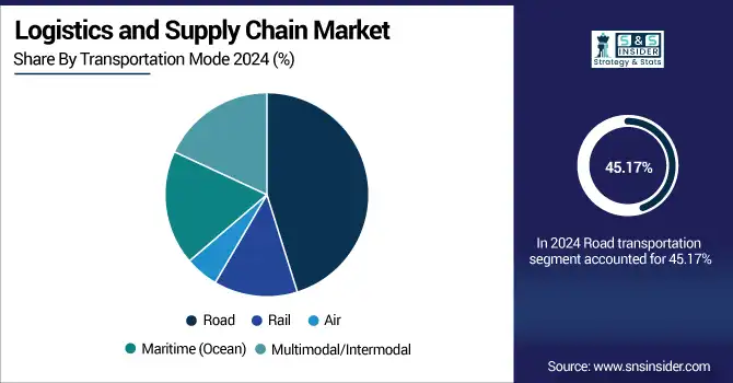 Logistics-and-supply-chain-market---By-Transportation-Mode