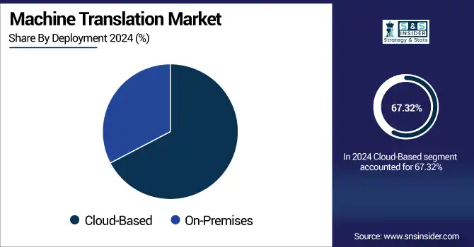 Machine-Translation-Market-By-Deployment 