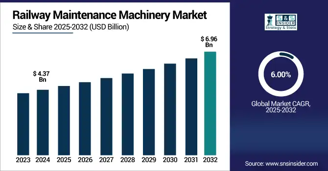 Railway Maintenance Machinery Market revenue analysis