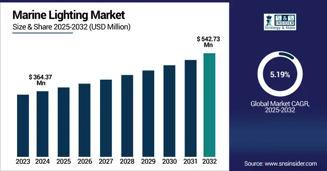Marine Lighting Market revenue analysis