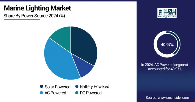 Marine-Lighting-Market--By-Power-Source 