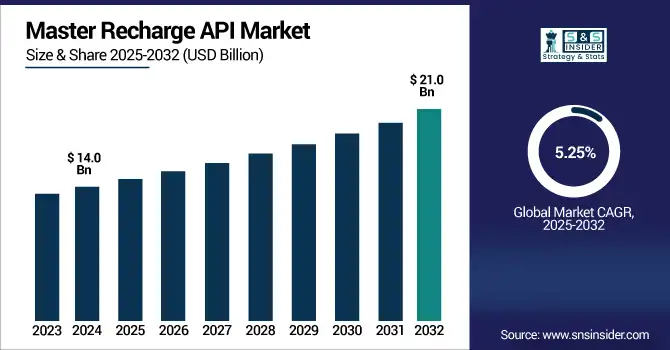 Master Recharge API Market revenue analysis