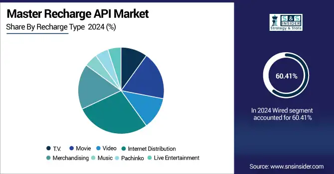 Master-Recharge-API-Market-by-Recharge-Type