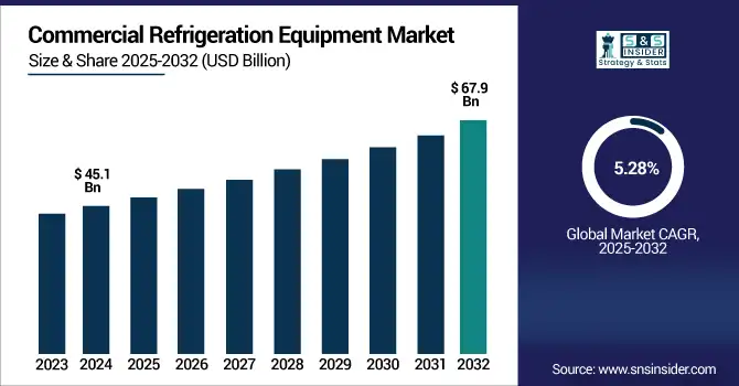 Commercial Refrigeration Equipment Market revenue analysis