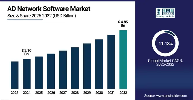 AD Network Software Market revenue analysis