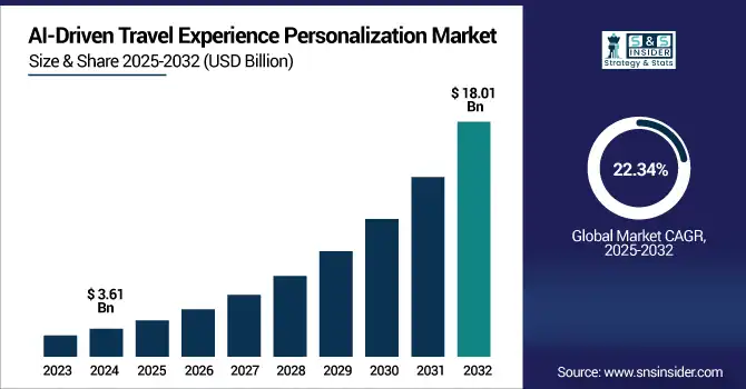 AI-Driven-Travel-Experience-Personalization-Market revenue anlysis