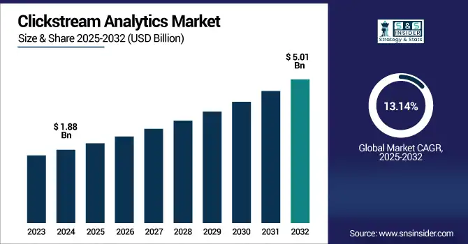 Clickstream Analytics Market revenue analysis