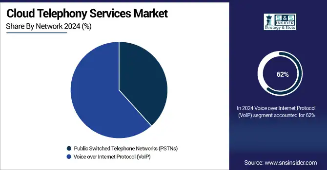 Cloud-Telephony-Services-Market--By-Network.